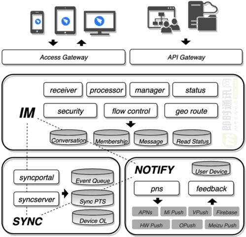 深度解密釘釘即時消息服務DTIM的技術設計